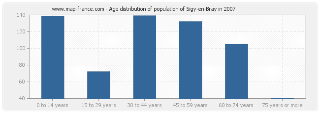 Age distribution of population of Sigy-en-Bray in 2007