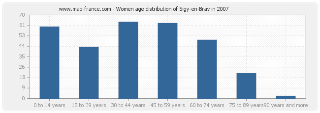 Women age distribution of Sigy-en-Bray in 2007