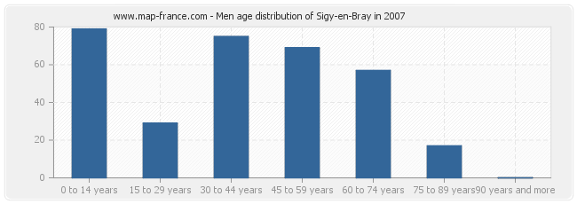 Men age distribution of Sigy-en-Bray in 2007