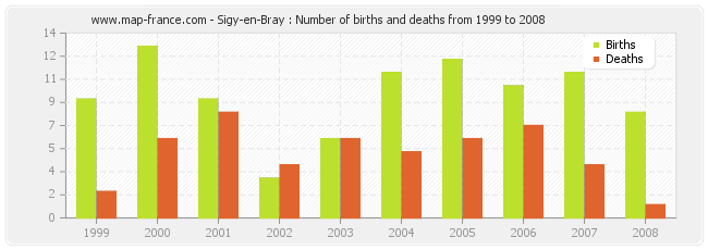Sigy-en-Bray : Number of births and deaths from 1999 to 2008