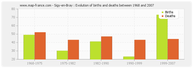 Sigy-en-Bray : Evolution of births and deaths between 1968 and 2007