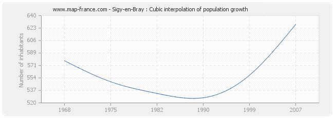 Sigy-en-Bray : Cubic interpolation of population growth
