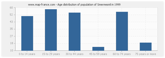 Age distribution of population of Smermesnil in 1999