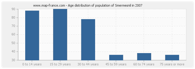 Age distribution of population of Smermesnil in 2007
