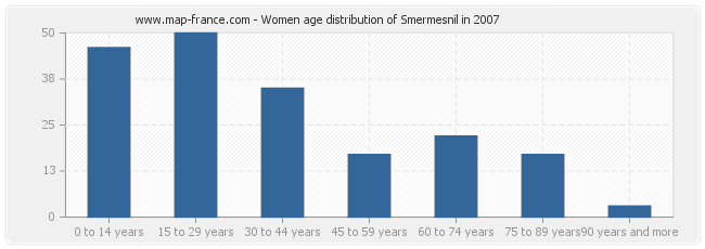 Women age distribution of Smermesnil in 2007