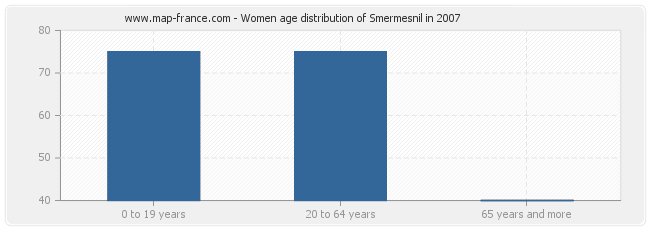 Women age distribution of Smermesnil in 2007