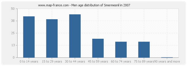Men age distribution of Smermesnil in 2007
