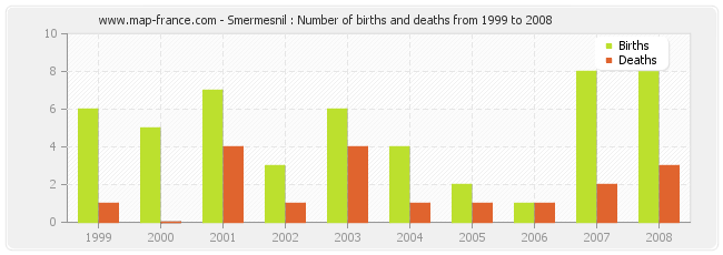Smermesnil : Number of births and deaths from 1999 to 2008