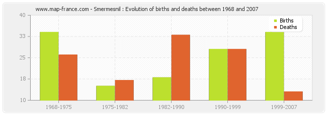 Smermesnil : Evolution of births and deaths between 1968 and 2007