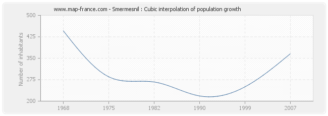 Smermesnil : Cubic interpolation of population growth