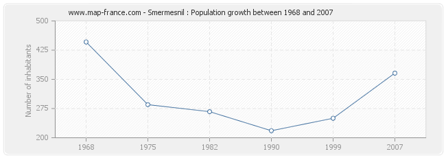 Population Smermesnil