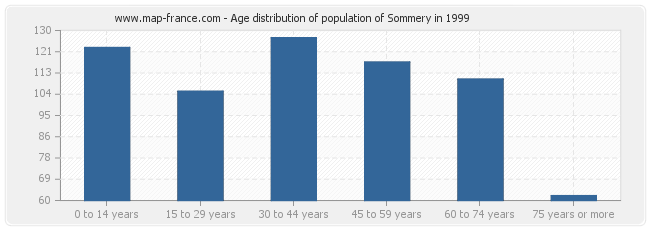 Age distribution of population of Sommery in 1999
