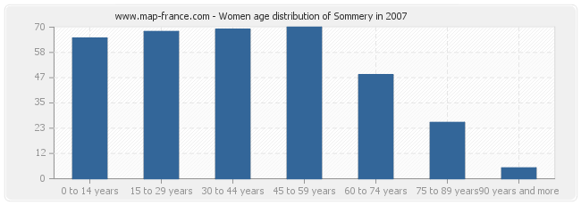 Women age distribution of Sommery in 2007