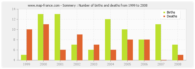 Sommery : Number of births and deaths from 1999 to 2008
