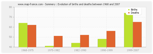Sommery : Evolution of births and deaths between 1968 and 2007