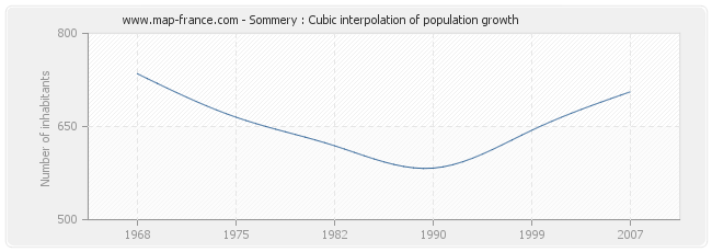 Sommery : Cubic interpolation of population growth