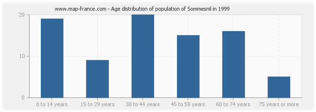 Age distribution of population of Sommesnil in 1999