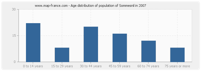 Age distribution of population of Sommesnil in 2007