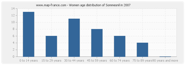 Women age distribution of Sommesnil in 2007