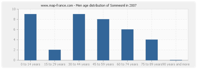 Men age distribution of Sommesnil in 2007