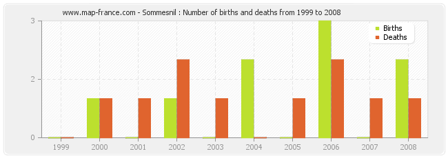 Sommesnil : Number of births and deaths from 1999 to 2008