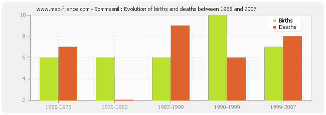 Sommesnil : Evolution of births and deaths between 1968 and 2007