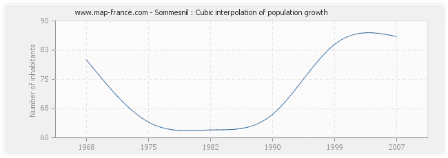 Sommesnil : Cubic interpolation of population growth