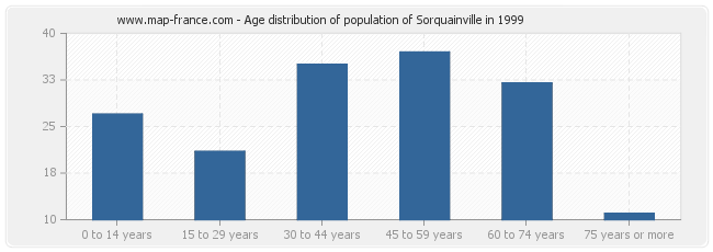 Age distribution of population of Sorquainville in 1999