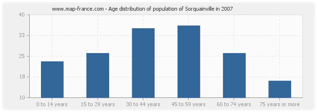 Age distribution of population of Sorquainville in 2007