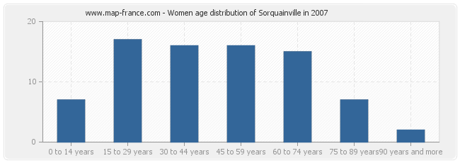 Women age distribution of Sorquainville in 2007