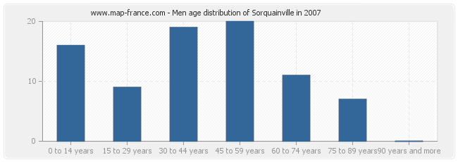 Men age distribution of Sorquainville in 2007