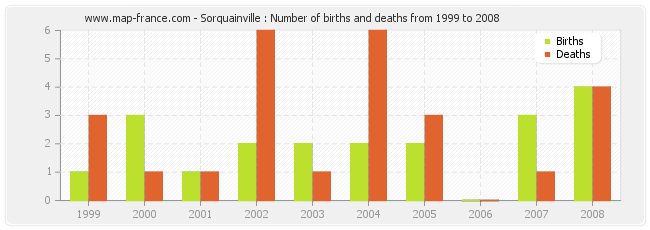 Sorquainville : Number of births and deaths from 1999 to 2008