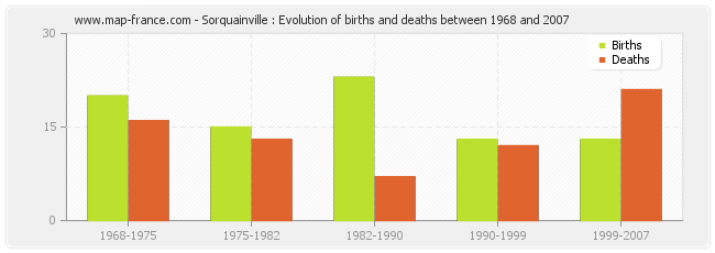Sorquainville : Evolution of births and deaths between 1968 and 2007