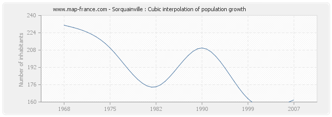 Sorquainville : Cubic interpolation of population growth