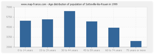 Age distribution of population of Sotteville-lès-Rouen in 1999