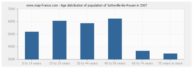 Age distribution of population of Sotteville-lès-Rouen in 2007