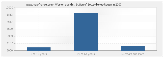Women age distribution of Sotteville-lès-Rouen in 2007