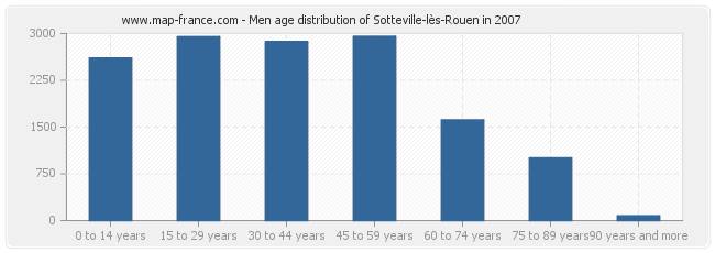 Men age distribution of Sotteville-lès-Rouen in 2007