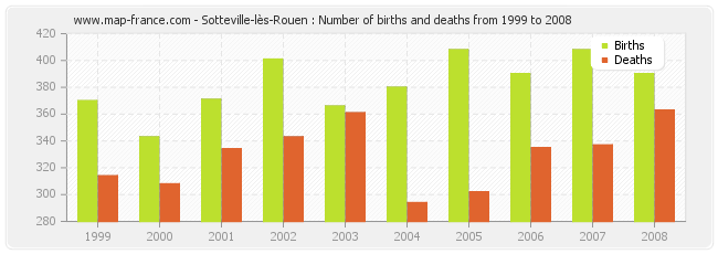 Sotteville-lès-Rouen : Number of births and deaths from 1999 to 2008