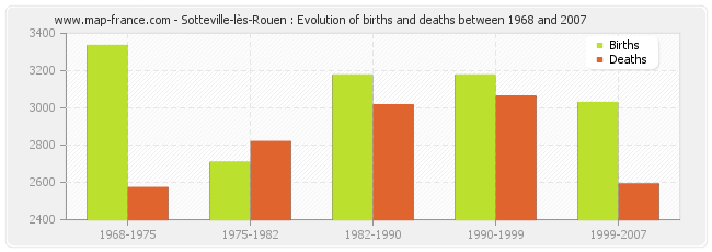 Sotteville-lès-Rouen : Evolution of births and deaths between 1968 and 2007