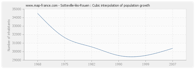Sotteville-lès-Rouen : Cubic interpolation of population growth
