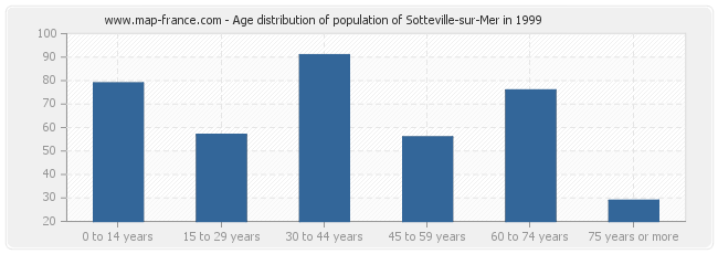 Age distribution of population of Sotteville-sur-Mer in 1999