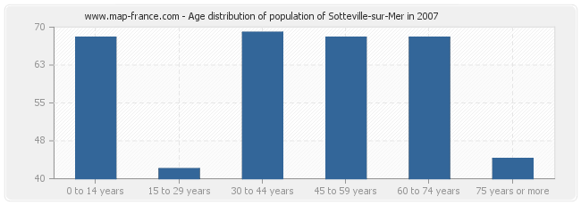 Age distribution of population of Sotteville-sur-Mer in 2007