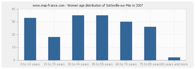 Women age distribution of Sotteville-sur-Mer in 2007