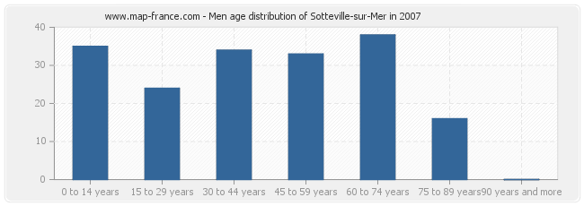 Men age distribution of Sotteville-sur-Mer in 2007