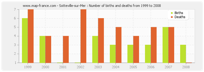 Sotteville-sur-Mer : Number of births and deaths from 1999 to 2008