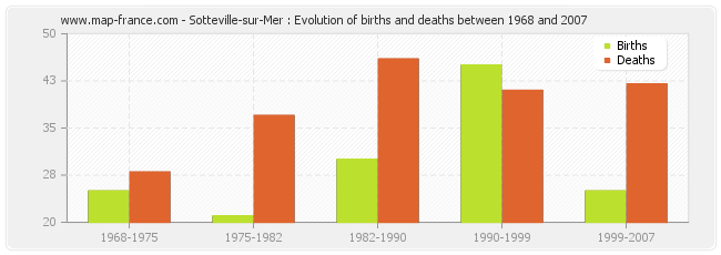 Sotteville-sur-Mer : Evolution of births and deaths between 1968 and 2007