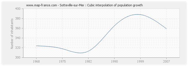 Sotteville-sur-Mer : Cubic interpolation of population growth