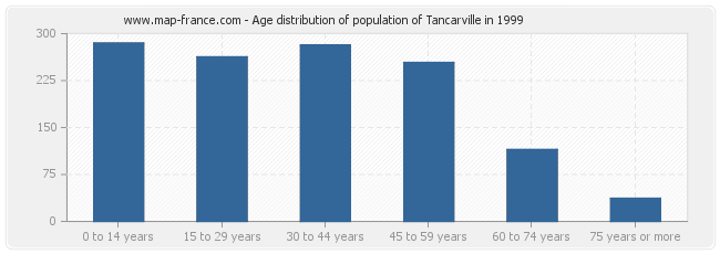 Age distribution of population of Tancarville in 1999