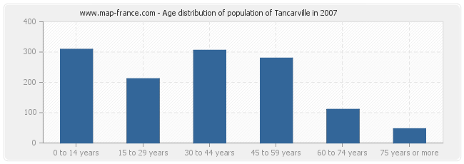 Age distribution of population of Tancarville in 2007